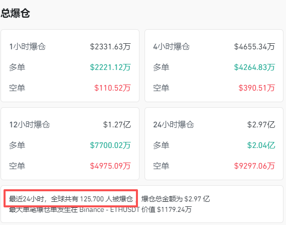 全线跳水<strong></p>
<p>新疆股票</strong>！近13万人爆仓