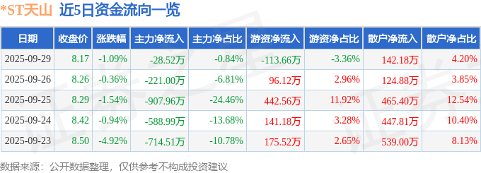股票行情快报：*ST天山（300313）9月29日主力资金净卖出28.52万元