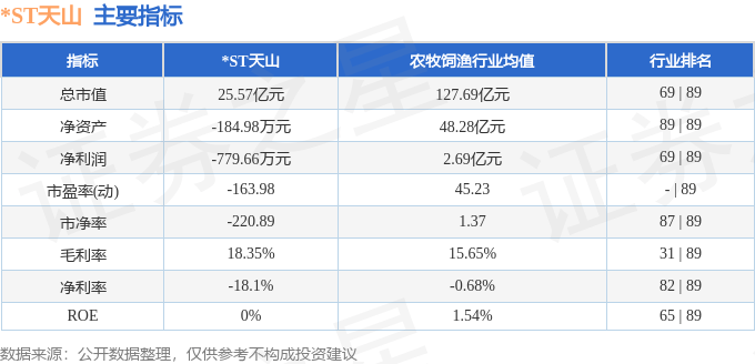股票行情快报：*ST天山（300313）9月29日主力资金净卖出28.52万元