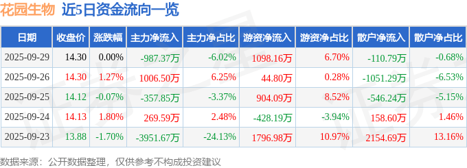 股票行情快报：花园生物（300401）9月29日主力资金净卖出987.37万元