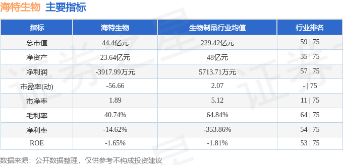 股票行情快报：海特生物（300683）9月29日主力资金净卖出1756.77万元