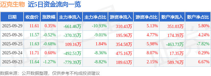 股票行情快报：迈克生物（300463）9月29日主力资金净卖出661.46万元