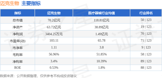 股票行情快报：迈克生物（300463）9月29日主力资金净卖出661.46万元