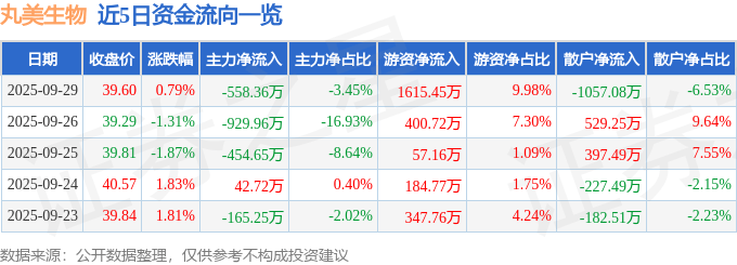股票行情快报：丸美生物（603983）9月29日主力资金净卖出558.36万元