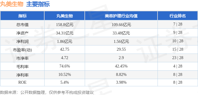 股票行情快报：丸美生物（603983）9月29日主力资金净卖出558.36万元