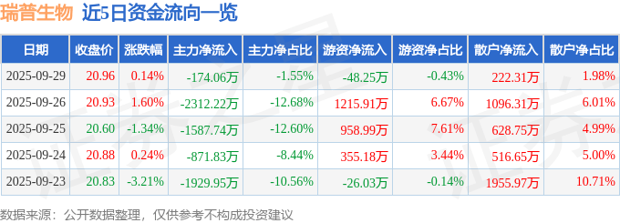 股票行情快报：瑞普生物（300119）9月29日主力资金净卖出174.06万元