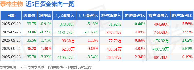 股票行情快报：泰林生物（300813）9月29日主力资金净卖出373.08万元