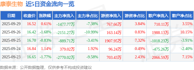 股票行情快报：康泰生物（300601）9月29日主力资金净卖出1477.77万元