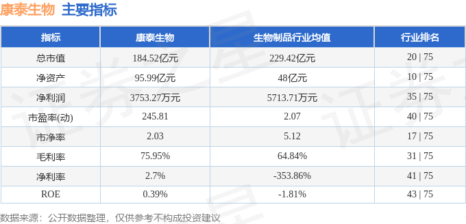 股票行情快报：康泰生物（300601）9月29日主力资金净卖出1477.77万元