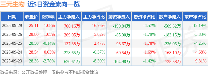 股票行情快报：三元生物（301206）9月29日主力资金净买入700.16万元