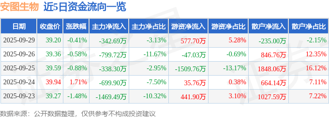 股票行情快报：安图生物（603658）9月29日主力资金净卖出342.69万元