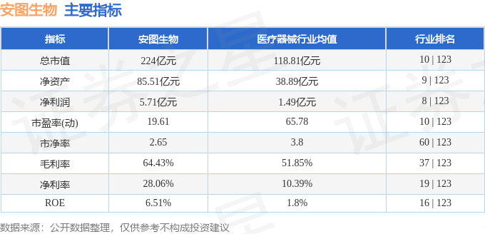 股票行情快报：安图生物（603658）9月29日主力资金净卖出342.69万元