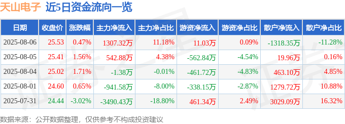 股票行情快报：天山电子（301379）8月6日主力资金净买入1307.32万元