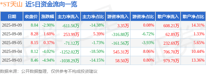 股票行情快报：*ST天山（300313）9月9日主力资金净卖出611.56万元