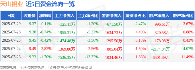 股票行情快报：天山铝业（002532）7月29日主力资金净卖出325.11万元