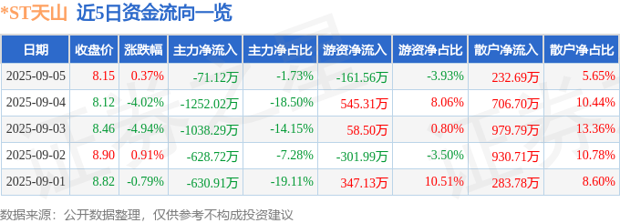 股票行情快报：*ST天山（300313）9月5日主力资金净卖出71.12万元