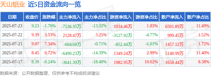 股票行情快报：天山铝业（002532）7月23日主力资金净卖出7536.35万元