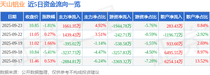 股票行情快报：天山铝业（002532）9月23日主力资金净买入1661.35万元