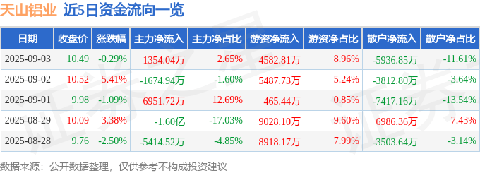 股票行情快报：天山铝业（002532）9月3日主力资金净买入1354.04万元