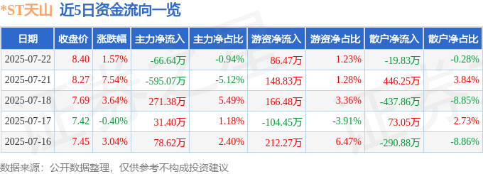 股票行情快报：*ST天山（300313）7月22日主力资金净卖出66.64万元