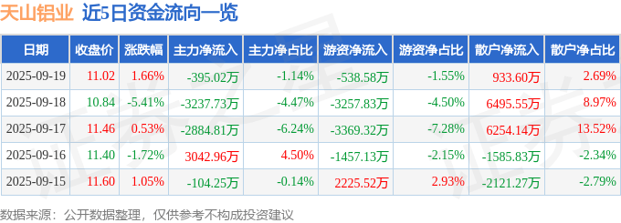 股票行情快报：天山铝业（002532）9月19日主力资金净卖出395.02万元