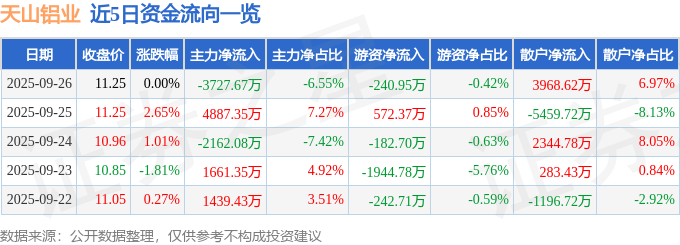 股票行情快报：天山铝业（002532）9月26日主力资金净卖出3727.67万元