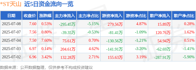 股票行情快报：*ST天山（300313）7月8日主力资金净卖出295.45万元