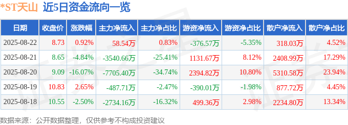 股票行情快报：*ST天山（300313）8月22日主力资金净买入58.54万元