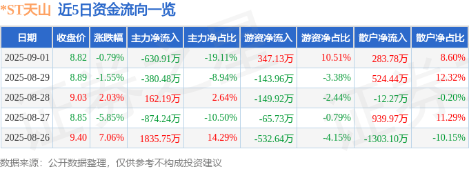 股票行情快报：*ST天山（300313）9月1日主力资金净卖出630.91万元
