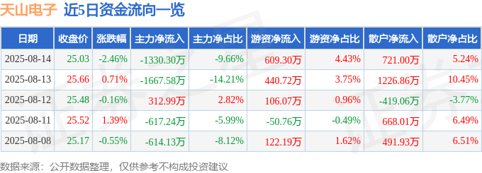 股票行情快报：天山电子（301379）8月14日主力资金净卖出1330.30万元