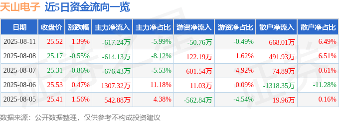 股票行情快报：天山电子（301379）8月11日主力资金净卖出617.24万元