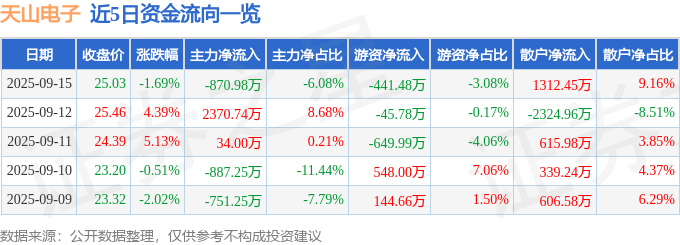 股票行情快报：天山电子（301379）9月15日主力资金净卖出870.98万元