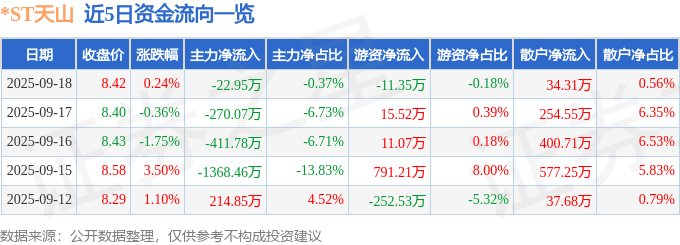 股票行情快报：*ST天山（300313）9月18日主力资金净卖出22.95万元