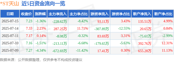 股票行情快报：*ST天山（300313）7月15日主力资金净卖出228.62万元