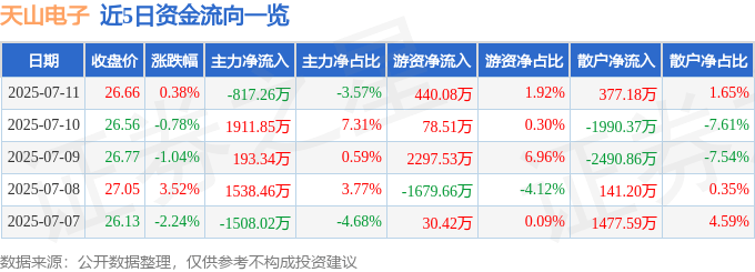 股票行情快报：天山电子（301379）7月11日主力资金净卖出817.26万元