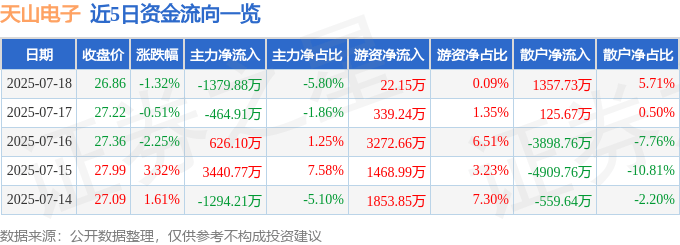 股票行情快报：天山电子（301379）7月18日主力资金净卖出1379.88万元