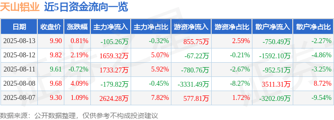 股票行情快报：天山铝业（002532）8月13日主力资金净卖出105.26万元