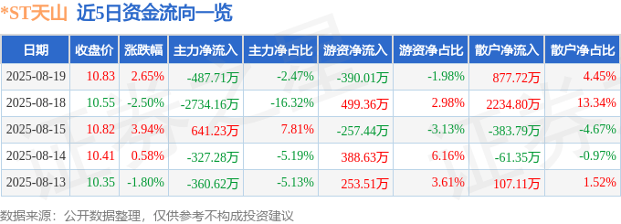 股票行情快报：*ST天山（300313）8月19日主力资金净卖出487.71万元