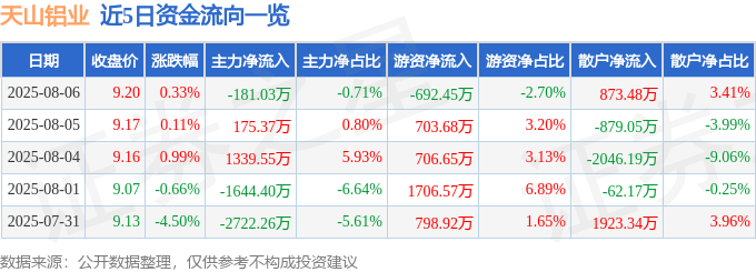 股票行情快报：天山铝业（002532）8月6日主力资金净卖出181.03万元