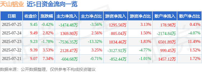 股票行情快报：天山铝业（002532）7月25日主力资金净卖出1474.48万元