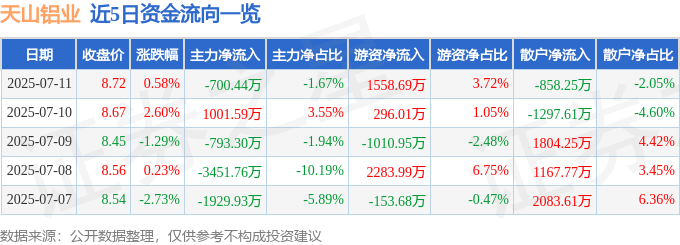 股票行情快报：天山铝业（002532）7月11日主力资金净卖出700.44万元