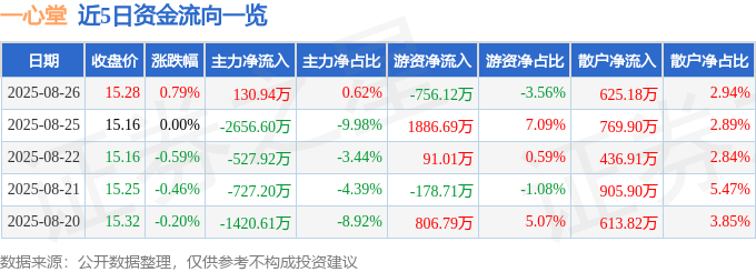 股票行情快报：一心堂（002727）8月26日主力资金净买入130.94万元