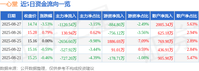 股票行情快报：一心堂（002727）8月27日主力资金净卖出1120.54万元