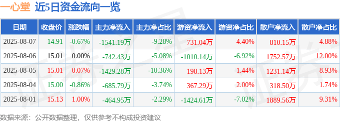 股票行情快报：一心堂（002727）8月7日主力资金净卖出1541.19万元