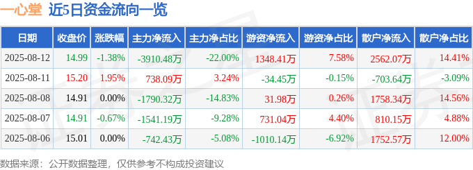 股票行情快报：一心堂（002727）8月12日主力资金净卖出3910.48万元