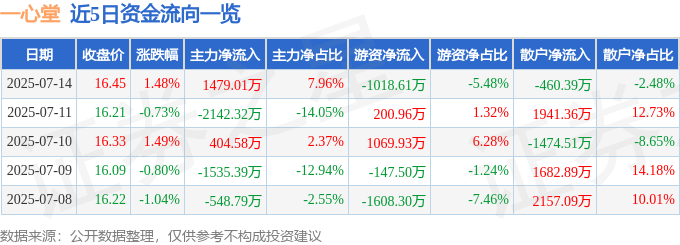 股票行情快报：一心堂（002727）7月14日主力资金净买入1479.01万元