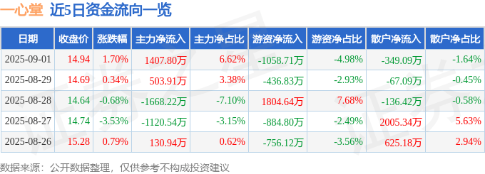 股票行情快报：一心堂（002727）9月1日主力资金净买入1407.80万元