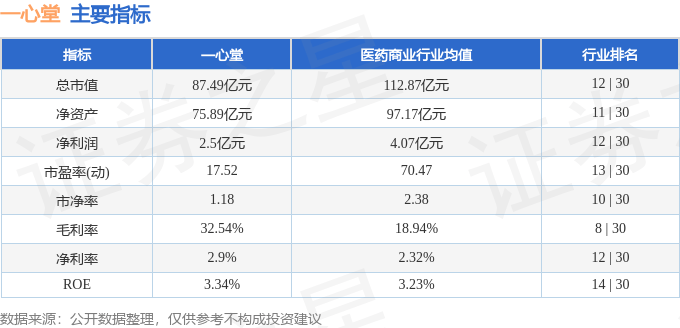 股票行情快报：一心堂（002727）9月1日主力资金净买入1407.80万元
