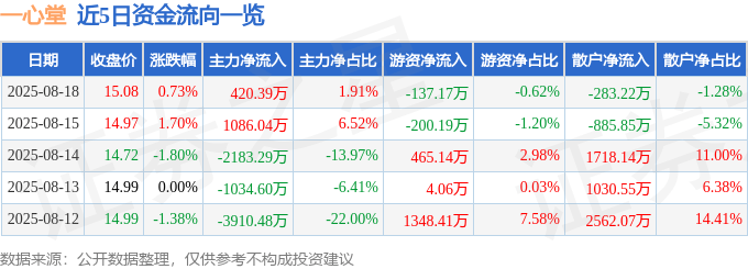 股票行情快报：一心堂（002727）8月18日主力资金净买入420.39万元