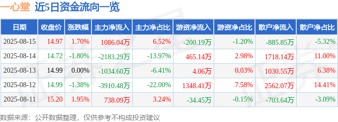 股票行情快报：一心堂（002727）8月15日主力资金净买入1086.04万元